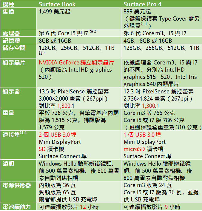 配備i5以上處理器及大量記憶體，微軟推出高階二合一筆電| iThome